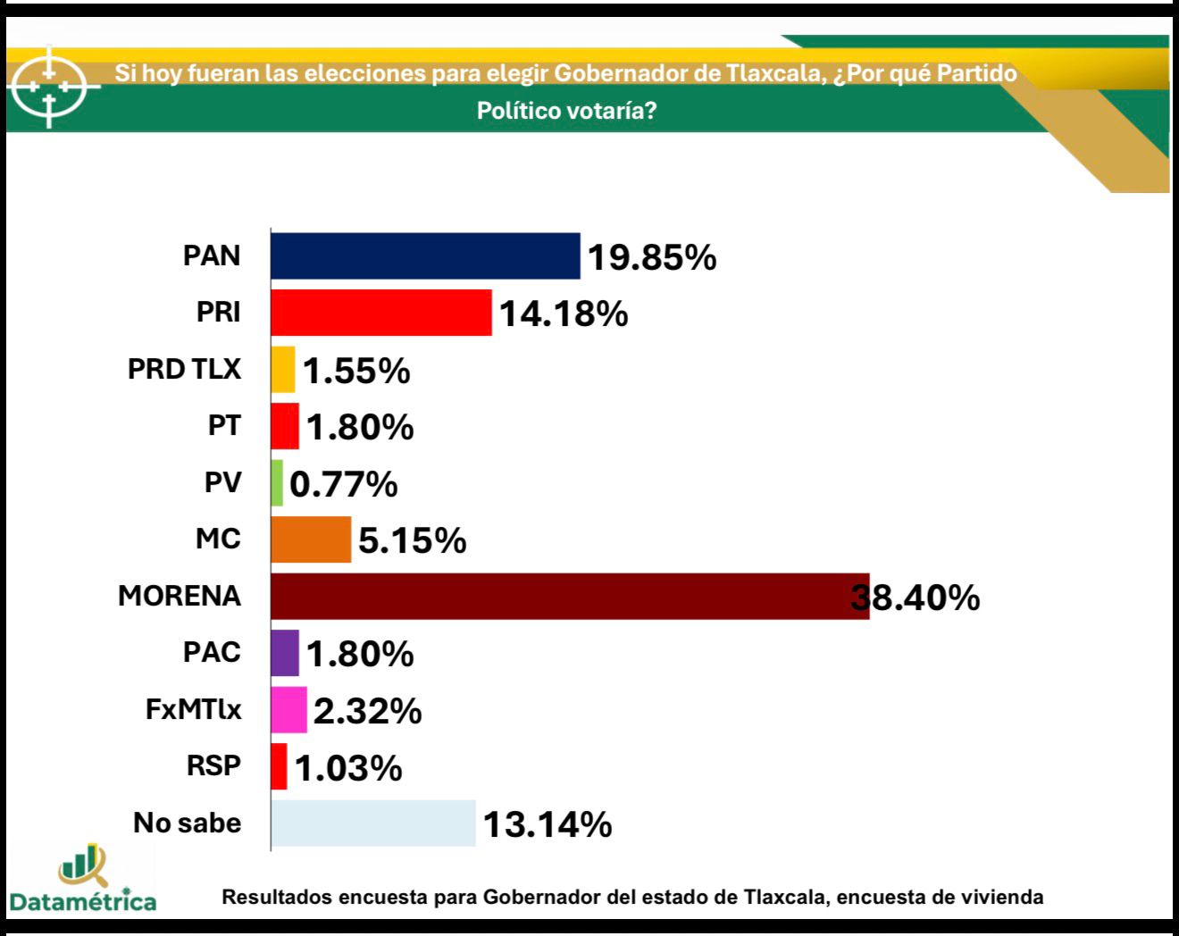 ¡El PAN Tlaxcala en pleno ascenso! Sube del 9 al 20 por ciento en preferencia electoral